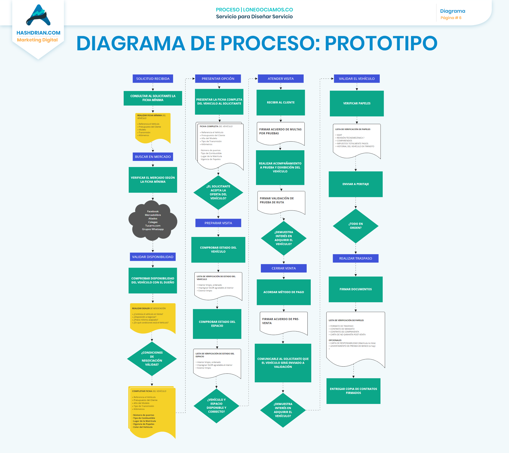 En este momento estás viendo THIESDACONSULTING-DiseñoServicio-Lonegociamos-P06